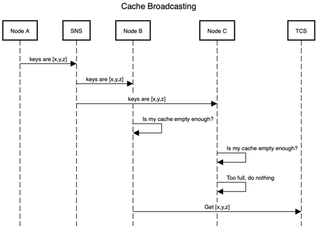 CacheKey Broadcasting sequence diagram