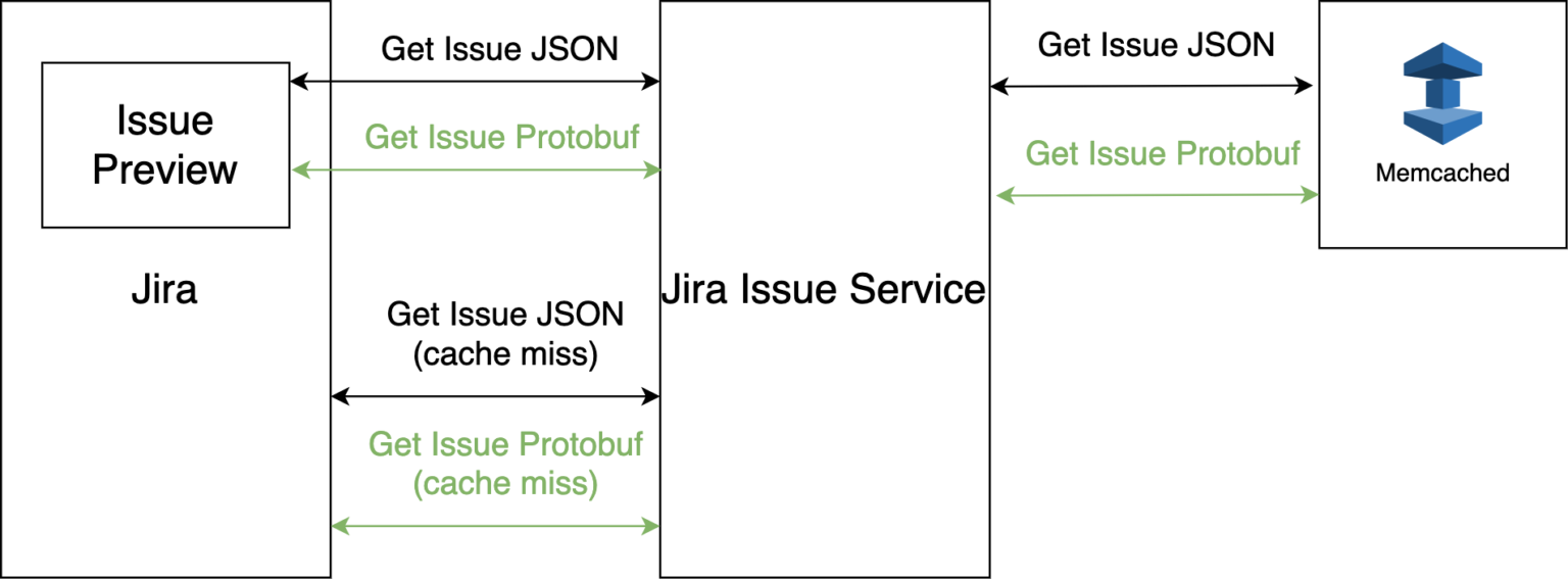 Using Protobuf to make Jira Cloud faster Atlassian Engineering