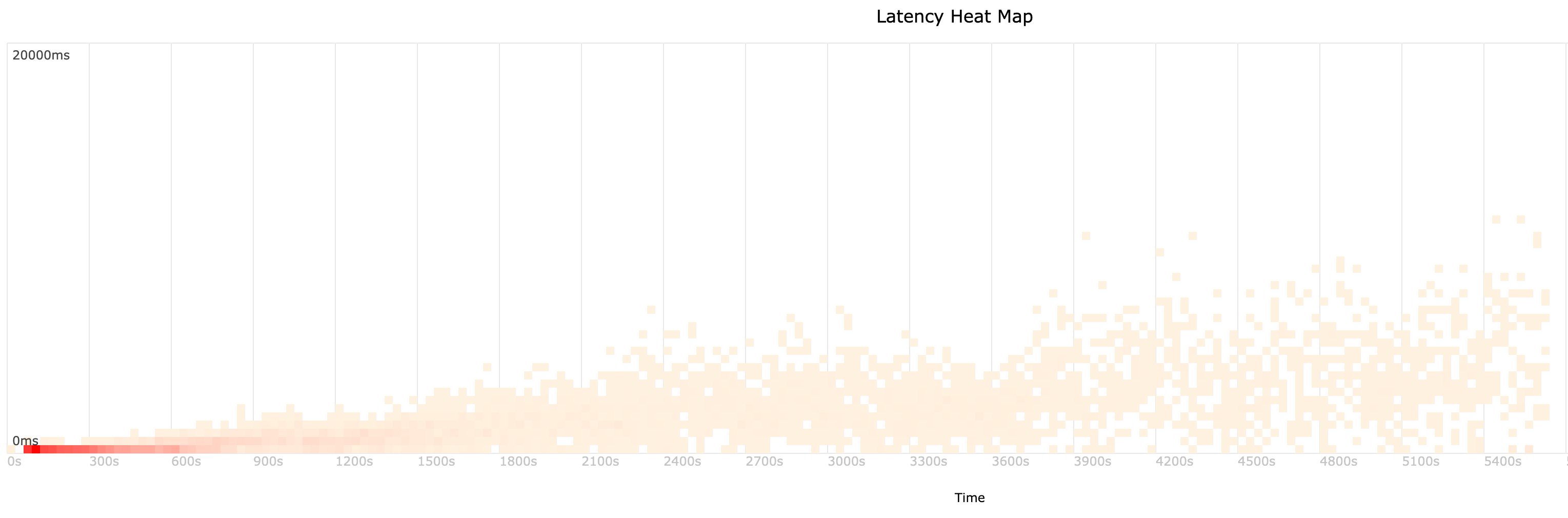 latency heat map