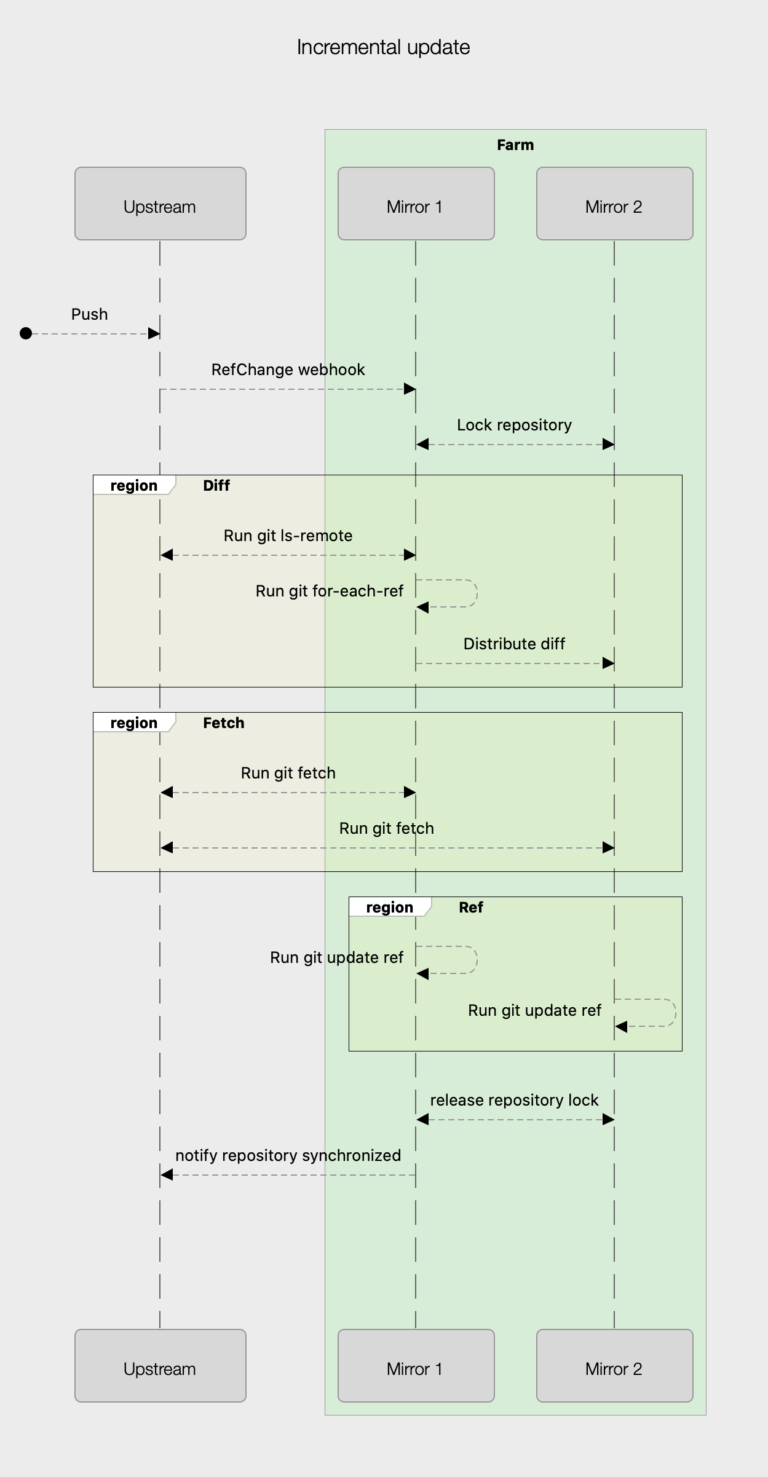 How we built Bitbucket Smart Mirror Farms Atlassian Engineering
