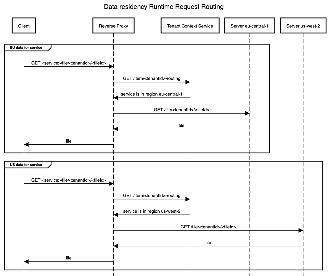 data residency runtime request routing chart