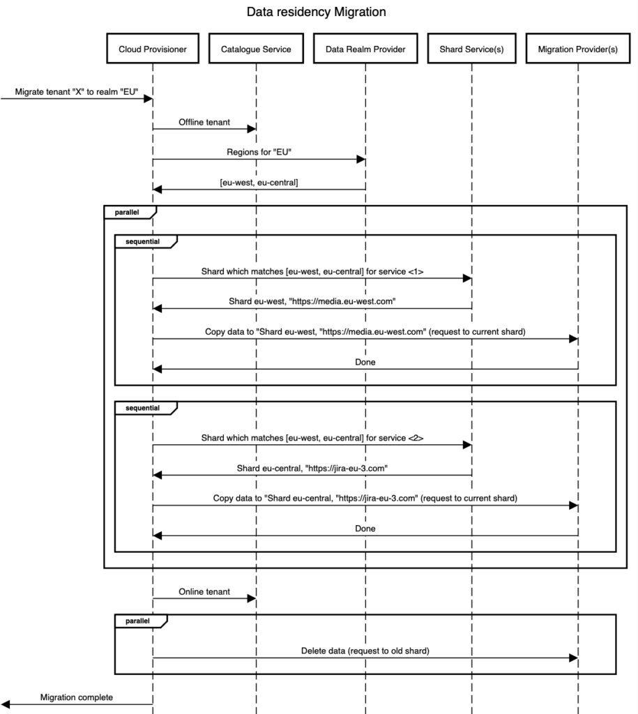 How we build Data Residency for Atlassian Cloud - Atlassian Engineering