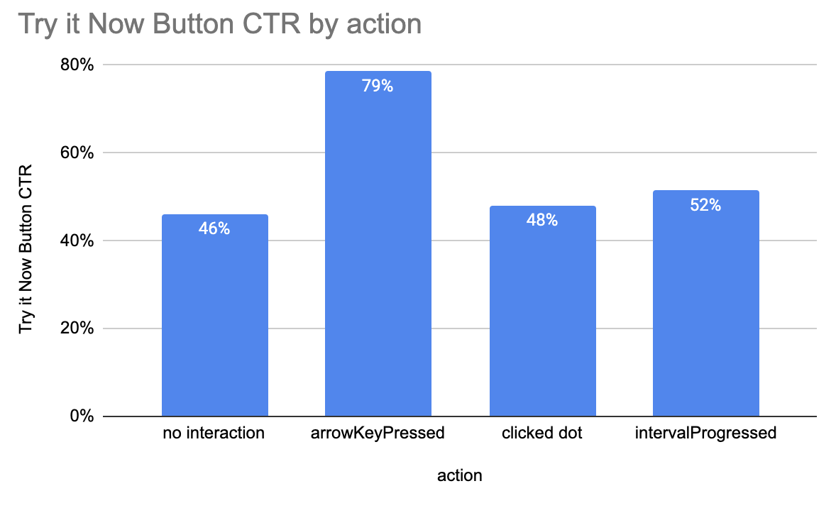 try it now button ctr bar graph
