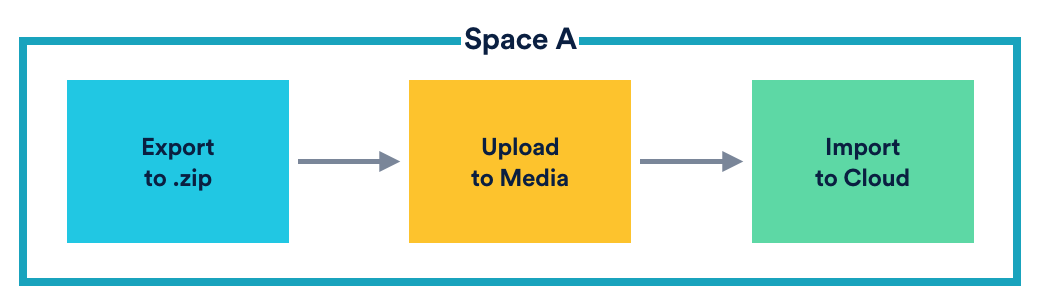 How We Built Our Cloud Migration Strategy For Confluence - Atlassian ...