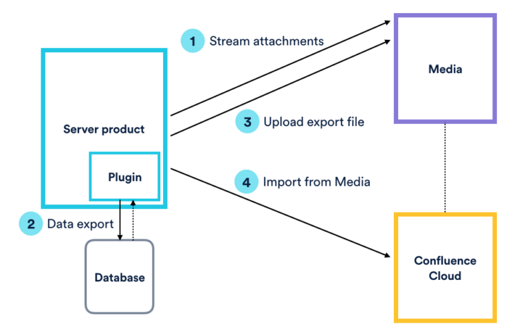 How we built our cloud migration strategy for Confluence - Atlassian ...