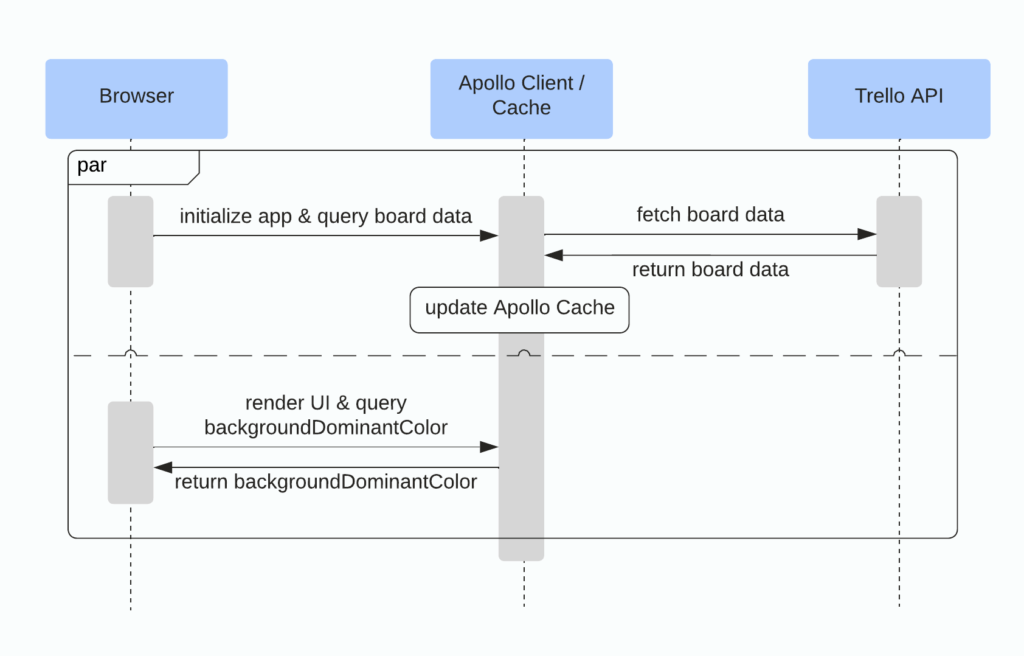 Data fetching sequence diagram